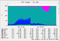 CPU usage